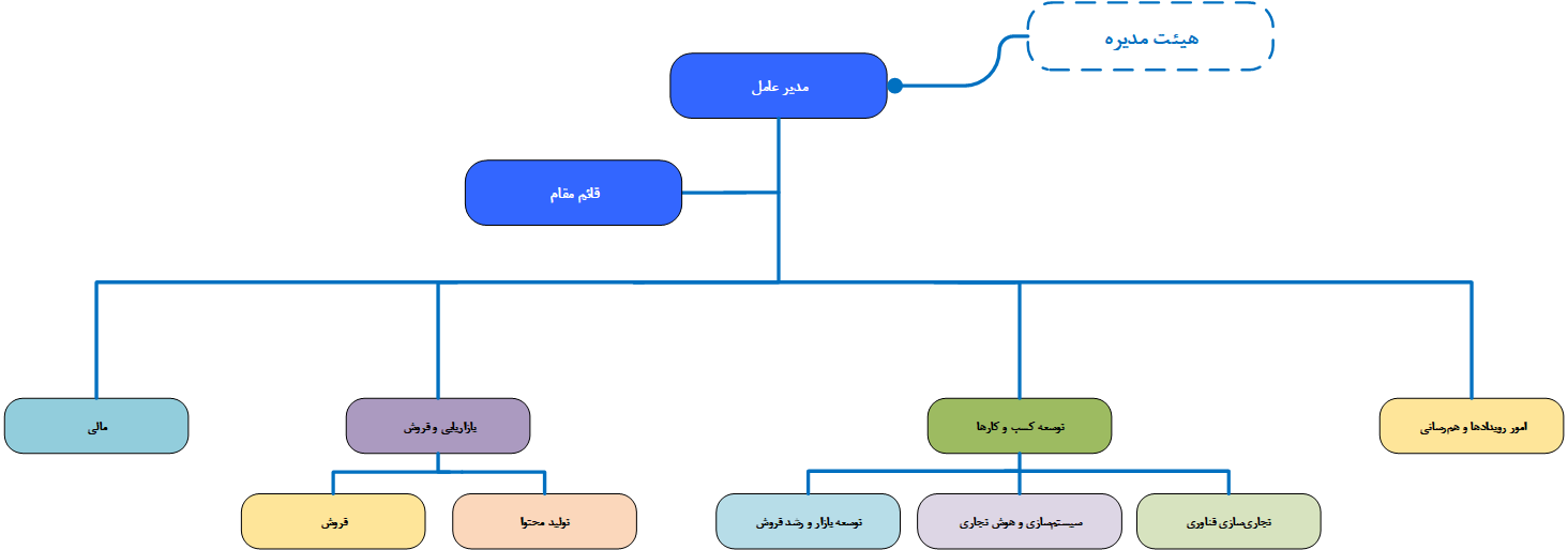 چارت سازمانی صدرانو